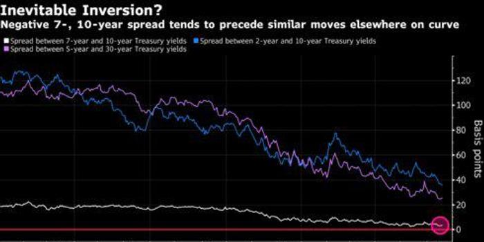 美债收盘波动，2s10s收益率曲线创2022年来最陡态势
