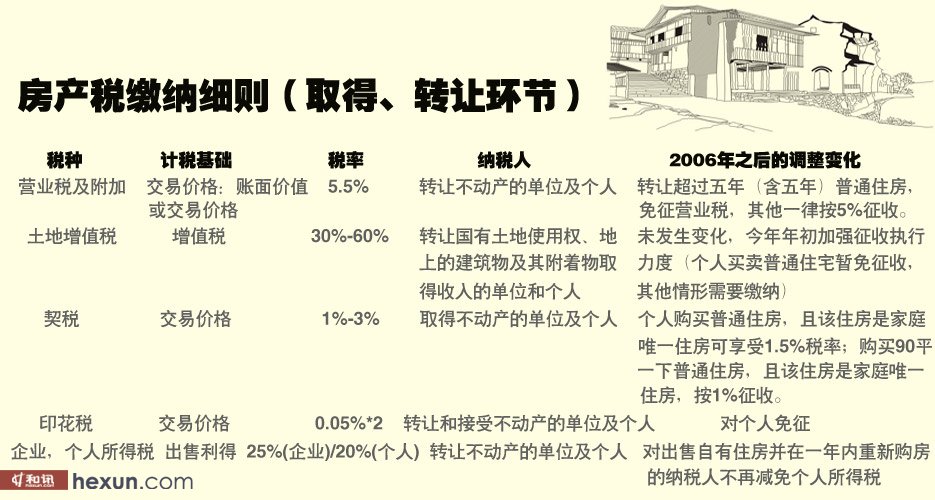 房产税的合理性探讨