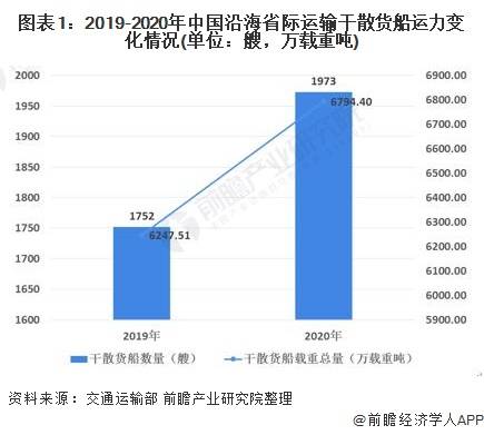 广东省运输船舶统计，现状与展望