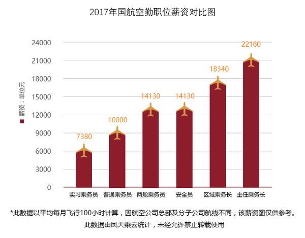 空姐工资水平解析，一个月究竟能挣多少钱？