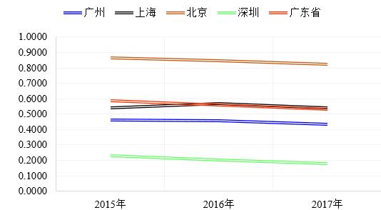 广东省能源消费总量数据分析