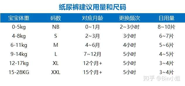 一个月用多少纸尿裤，纸尿裤使用量与影响因素分析