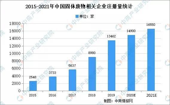 广东省固体废弃物的现状与管理策略