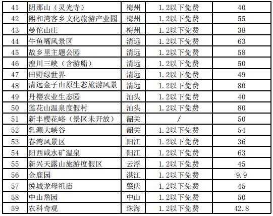 广东省附近旅游景点推荐表