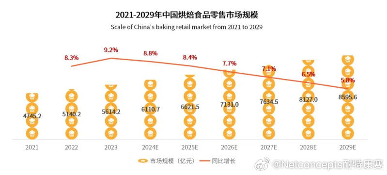 广东省烘焙行业发展状况