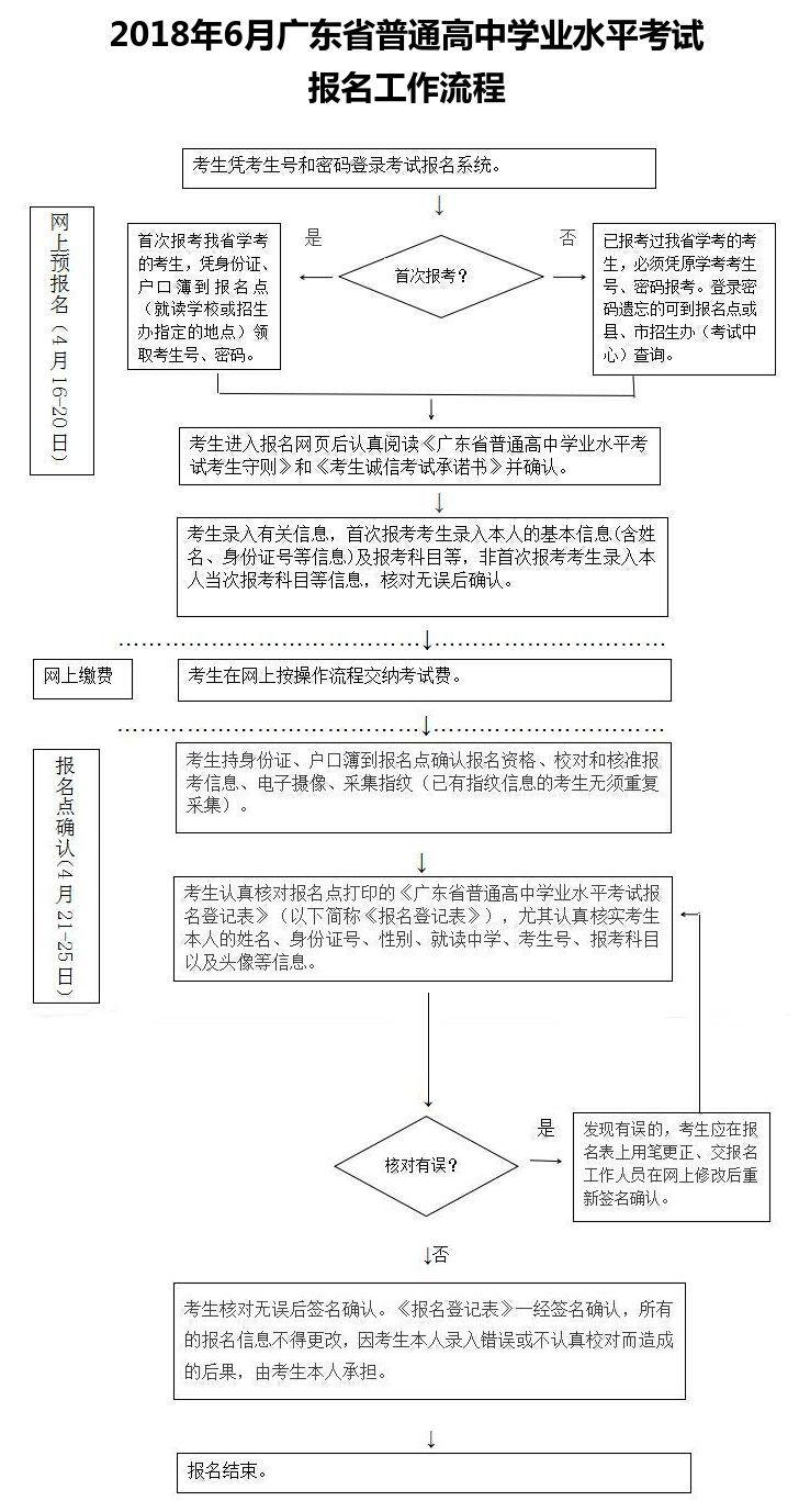 广东省学考登记制度，探索与实践