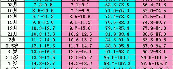 关于十四个月男宝宝身高体重的文章