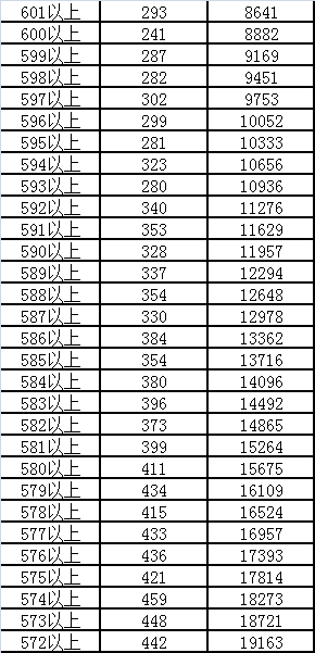 广东省考人数统计表及其分析