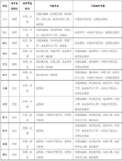 广东省高考填报志愿改革，探索与实践