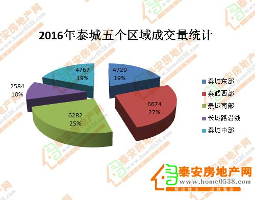 泰安房产交易情况深度分析