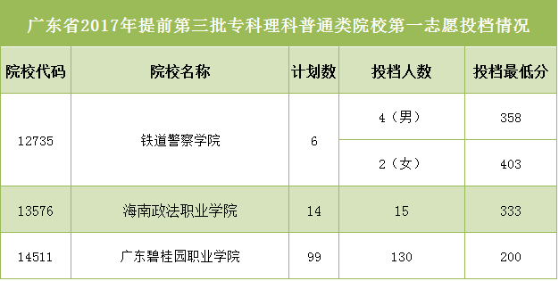 今年广东省专科投档线，深度分析与展望